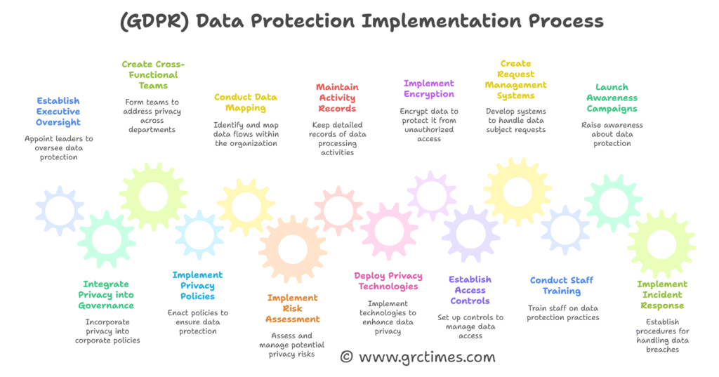GDPR Implementation Strategies