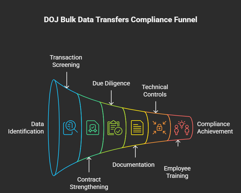 DOJ bulk data transfers rule - Compliance Roadmap
