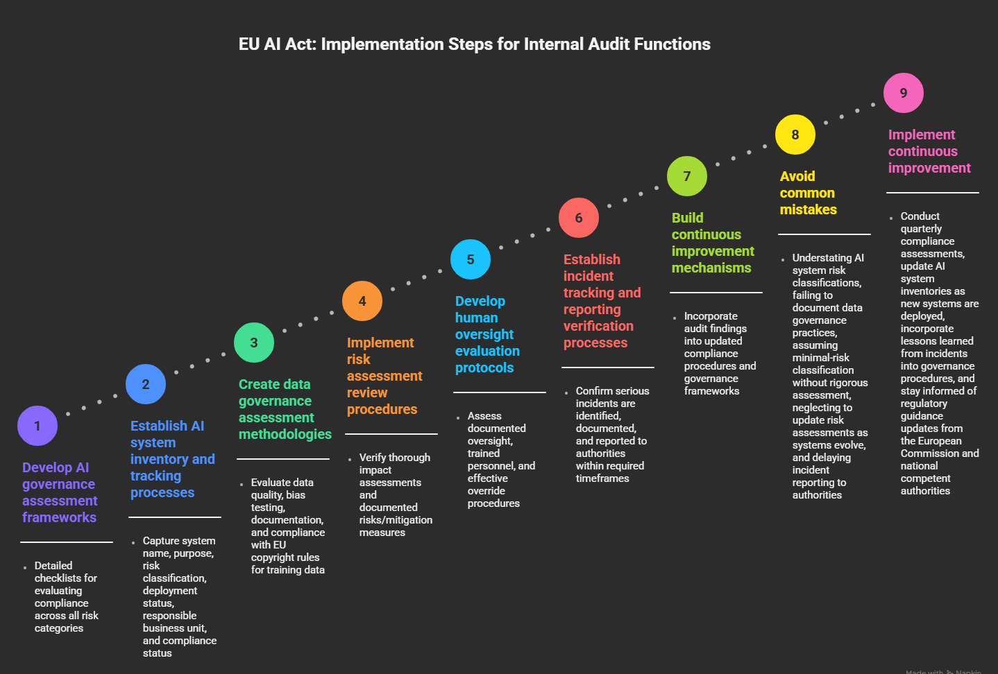 EU AI Act - Implementation Steps for Internal Audit