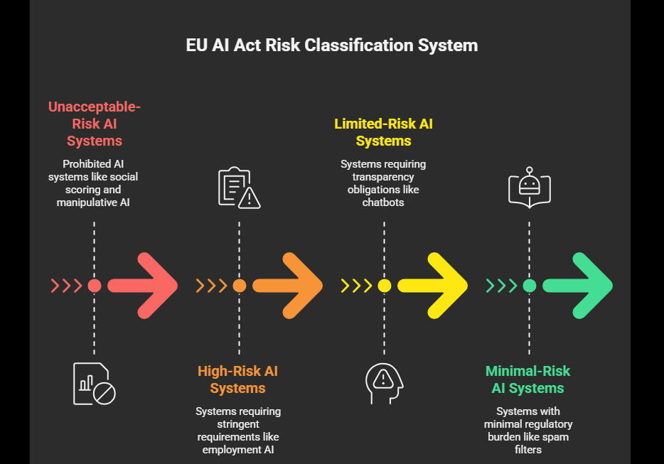 EU AI Act _Risk Classification System