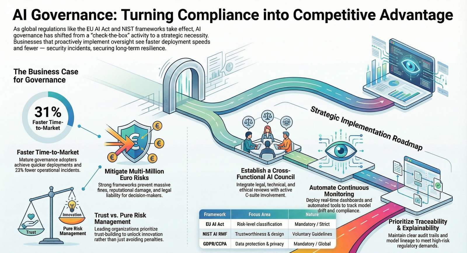 Strategic AI Governance - Compliance to Competitive Advantage